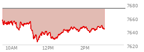 At 11:28 AM EST, the S and P 500 last traded at 7627.45,  down 46.07 points or -0.60%, which is 33.23 points below the open, 3.29 points above the low of the day, and 33.23 points below the high of the day