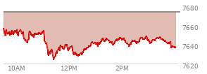 At 12:27 PM EST, the S and P 500 last traded at 7630.93,  down 42.59 points or -0.56%, which is 29.75 points below the open, 6.77 points above the low of the day, and 29.75 points below the high of the day
