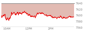 At 04:04 PM EST, the S and P 500 last traded at 7636.36,  down 37.16 points or -0.48%, which is 24.32 points below the open, 12.2 points above the low of the day, and 24.32 points below the high of the day