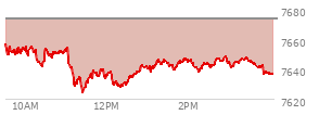At 04:04 PM EST, the S and P 500 last traded at 7636.36,  down 37.16 points or -0.48%, which is 24.32 points below the open, 12.2 points above the low of the day, and 24.32 points below the high of the day