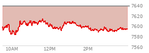 At 04:04 PM EST, the S and P 500 last traded at 7636.36,  down 37.16 points or -0.48%, which is 24.32 points below the open, 12.2 points above the low of the day, and 24.32 points below the high of the day
