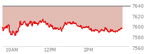 At 10:10 AM EST, the S and P 500 last traded at 7582.47,  down 53.89 points or -0.71%, which is 12.27 points below the open, 2.41 points above the low of the day, and 20.87 points below the high of the day