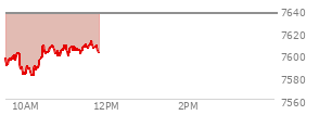 At 10:36 AM EST, the S and P 500 last traded at 7605.74,  down 30.62 points or -0.40%, which is 11 points above the open, 25.68 points above the low of the day, and 7 points below the high of the day