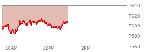 At 11:51 AM EST, the S and P 500 last traded at 7602.98,  down 33.38 points or -0.44%, which is 8.24 points above the open, 22.92 points above the low of the day, and 9.88 points below the high of the day