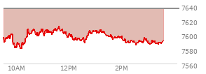 At 12:57 PM EST, the S and P 500 last traded at 7605.66,  down 30.7 points or -0.40%, which is 10.92 points above the open, 25.6 points above the low of the day, and 7.2 points below the high of the day