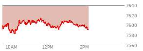 At 01:13 PM EST, the S and P 500 last traded at 7606.92,  down 29.44 points or -0.39%, which is 12.18 points above the open, 26.86 points above the low of the day, and 5.94 points below the high of the day