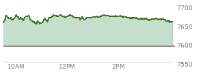 On September 11, 2026, the S and P 500 ended at 7656.98,  up 65.28 points or 0.86%, which was 20.23 points above the open, 20.23 points above the low of the day, and 20.04 points below the high of the day
