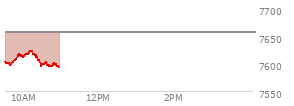 At 10:08 AM EST, the S and P 500 last traded at 7623.36,  down 33.62 points or -0.44%, which is 11.92 points above the open, 27.03 points above the low of the day, and 0.71 points below the high of the day