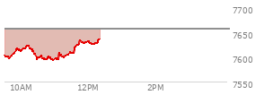 At 11:26 AM EST, the S and P 500 last traded at 7607.54,  down 49.44 points or -0.65%, which is 3.9 points below the open, 15.26 points above the low of the day, and 16.53 points below the high of the day
