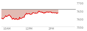 At 01:53 PM EST, the S and P 500 last traded at 7640.3,  down 16.68 points or -0.22%, which is 28.86 points above the open, 48.02 points above the low of the day, and 7.69 points below the high of the day