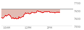 At 02:09 PM EST, the S and P 500 last traded at 7637.9,  down 19.08 points or -0.25%, which is 26.46 points above the open, 45.62 points above the low of the day, and 10.09 points below the high of the day