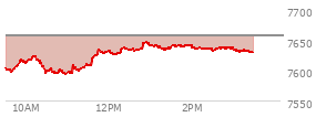 At 02:40 PM EST, the S and P 500 last traded at 7635.51,  down 21.47 points or -0.28%, which is 24.07 points above the open, 43.23 points above the low of the day, and 12.48 points below the high of the day