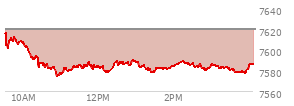 At 02:52 PM EST, the S and P 500 last traded at 7636.67,  down 20.31 points or -0.27%, which is 25.23 points above the open, 44.39 points above the low of the day, and 11.32 points below the high of the day