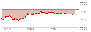 At 03:08 PM EST, the S and P 500 last traded at 7629.11,  down 27.87 points or -0.36%, which is 17.67 points above the open, 36.83 points above the low of the day, and 18.88 points below the high of the day