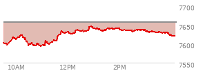 At 03:41 PM EST, the S and P 500 last traded at 7629.37,  down 27.61 points or -0.36%, which is 17.93 points above the open, 37.09 points above the low of the day, and 18.62 points below the high of the day