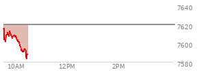 At 09:41 AM EST, the S and P 500 last traded at 7609.47,  down 10.51 points or -0.14%, which is 2.83 points below the open, 9.12 points above the low of the day, and 7.79 points below the high of the day