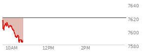 At 09:50 AM EST, the S and P 500 last traded at 7605.75,  down 14.23 points or -0.19%, which is 6.55 points below the open, 5.4 points above the low of the day, and 11.51 points below the high of the day