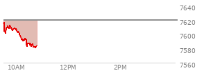 At 09:54 AM EST, the S and P 500 last traded at 7608.19,  down 11.79 points or -0.16%, which is 4.11 points below the open, 7.84 points above the low of the day, and 9.07 points below the high of the day
