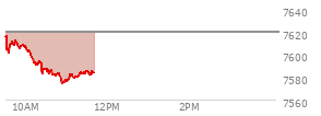 At 10:42 AM EST, the S and P 500 last traded at 7581.79,  down 38.19 points or -0.50%, which is 30.51 points below the open, 1.51 points above the low of the day, and 35.47 points below the high of the day