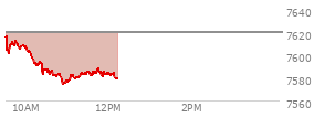 At 11:16 AM EST, the S and P 500 last traded at 7580.21,  down 39.77 points or -0.52%, which is 32.09 points below the open, 7.52 points above the low of the day, and 37.05 points below the high of the day