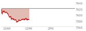 At 11:19 AM EST, the S and P 500 last traded at 7584,  down 35.98 points or -0.47%, which is 28.3 points below the open, 11.31 points above the low of the day, and 33.26 points below the high of the day