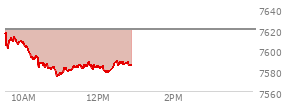 At 11:59 AM EST, the S and P 500 last traded at 7582.79,  down 37.19 points or -0.49%, which is 29.51 points below the open, 10.1 points above the low of the day, and 34.47 points below the high of the day