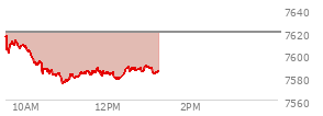 At 12:27 PM EST, the S and P 500 last traded at 7589.01,  down 30.97 points or -0.41%, which is 23.29 points below the open, 16.32 points above the low of the day, and 28.25 points below the high of the day