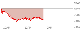 At 12:36 PM EST, the S and P 500 last traded at 7587.76,  down 32.22 points or -0.42%, which is 24.54 points below the open, 15.07 points above the low of the day, and 29.5 points below the high of the day