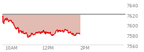 At 01:00 PM EST, the S and P 500 last traded at 7588.69,  down 31.29 points or -0.41%, which is 23.61 points below the open, 16 points above the low of the day, and 28.57 points below the high of the day