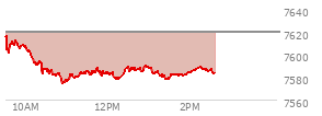 At 01:48 PM EST, the S and P 500 last traded at 7582,  down 37.98 points or -0.50%, which is 30.3 points below the open, 9.31 points above the low of the day, and 35.26 points below the high of the day