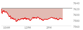 At 02:41 PM EST, the S and P 500 last traded at 7587.11,  down 32.87 points or -0.43%, which is 25.19 points below the open, 14.42 points above the low of the day, and 30.15 points below the high of the day
