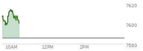 At 04:20 PM EST, the S and P 500 last traded at 7585.73,  down 34.25 points or -0.45%, which is 26.57 points below the open, 13.04 points above the low of the day, and 31.53 points below the high of the day