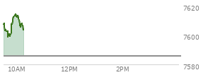At 09:31 AM EST, the S and P 500 last traded at 7605.19,  up 19.46 points or 0.26%, which is 3.94 points above the open, 3.94 points above the low of the day, and 3.58 points below the high of the day