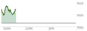 At 09:59 AM EST, the S and P 500 last traded at 7612.58,  up 26.85 points or 0.35%, which is 11.33 points above the open, 14.97 points above the low of the day, and 2.39 points below the high of the day