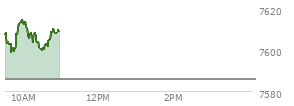 At 10:08 AM EST, the S and P 500 last traded at 7607.86,  up 22.13 points or 0.29%, which is 6.61 points above the open, 10.25 points above the low of the day, and 7.11 points below the high of the day
