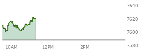 At 10:22 AM EST, the S and P 500 last traded at 7601.84,  up 16.11 points or 0.21%, which is 0.59 points above the open, 4.23 points above the low of the day, and 13.13 points below the high of the day