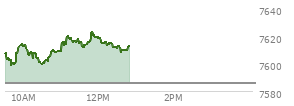 At 11:48 AM EST, the S and P 500 last traded at 7623.01,  up 37.28 points or 0.49%, which is 21.76 points above the open, 25.4 points above the low of the day, and 3.78 points below the high of the day