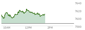 At 12:31 PM EST, the S and P 500 last traded at 7611.46,  up 25.73 points or 0.34%, which is 10.21 points above the open, 13.85 points above the low of the day, and 15.33 points below the high of the day