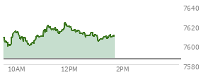 At 01:08 PM EST, the S and P 500 last traded at 7605.9,  up 20.17 points or 0.27%, which is 4.65 points above the open, 8.29 points above the low of the day, and 20.89 points below the high of the day