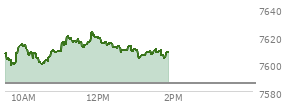 At 01:12 PM EST, the S and P 500 last traded at 7605.78,  up 20.05 points or 0.26%, which is 4.53 points above the open, 8.17 points above the low of the day, and 21.01 points below the high of the day