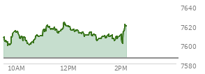 At 01:40 PM EST, the S and P 500 last traded at 7606.44,  up 20.71 points or 0.27%, which is 5.19 points above the open, 8.83 points above the low of the day, and 20.35 points below the high of the day