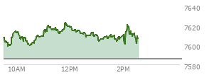 At 01:45 PM EST, the S and P 500 last traded at 7604.64,  up 18.91 points or 0.25%, which is 3.39 points above the open, 7.03 points above the low of the day, and 22.15 points below the high of the day