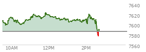 At 01:57 PM EST, the S and P 500 last traded at 7609.65,  up 23.92 points or 0.32%, which is 8.4 points above the open, 12.04 points above the low of the day, and 17.14 points below the high of the day