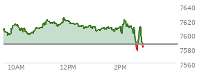 At 02:07 PM EST, the S and P 500 last traded at 7617.35,  up 31.62 points or 0.42%, which is 16.1 points above the open, 19.74 points above the low of the day, and 9.44 points below the high of the day