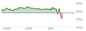 At 02:09 PM EST, the S and P 500 last traded at 7619.15,  up 33.42 points or 0.44%, which is 17.9 points above the open, 21.54 points above the low of the day, and 7.64 points below the high of the day