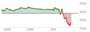 At 02:41 PM EST, the S and P 500 last traded at 7594.67,  up 8.94 points or 0.12%, which is 6.58 points below the open, 21.79 points above the low of the day, and 32.12 points below the high of the day