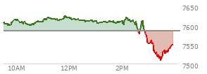 At 03:02 PM EST, the S and P 500 last traded at 7554.7,  down 31.03 points or -0.41%, which is 46.55 points below the open, 4.84 points above the low of the day, and 72.09 points below the high of the day