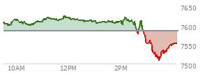 At 03:57 PM EST, the S and P 500 last traded at 7550.66,  down 35.07 points or -0.46%, which is 50.59 points below the open, 42.89 points above the low of the day, and 76.13 points below the high of the day