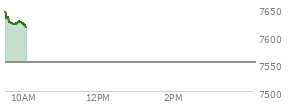 At 09:35 AM EST, the S and P 500 last traded at 7626.48,  up 74.67 points or 0.99%, which is 4.96 points below the open, 0.97 points above the low of the day, and 20.12 points below the high of the day