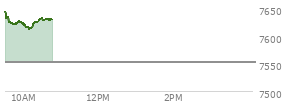 At 10:07 AM EST, the S and P 500 last traded at 7615.04,  up 63.23 points or 0.84%, which is 16.4 points below the open, 0.46 points above the low of the day, and 31.56 points below the high of the day